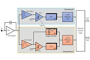 Sviluppo di un ASIC custom per detector μRWELL in 65 o 130 nm