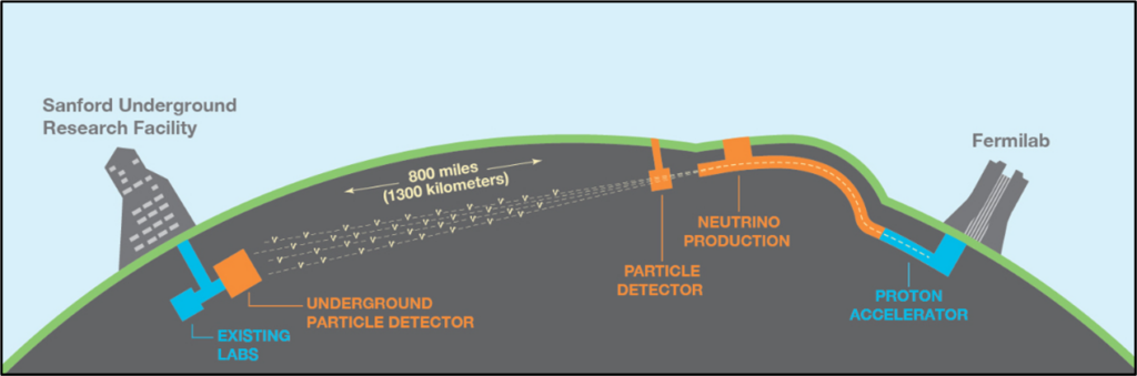 Schematic view of DUNE beamline 