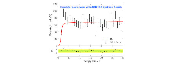 Event observation figure of the XENON1T Dark Matter experiment at LNGS