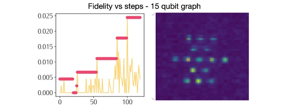 Fideliti vs steps - 15 qubit graph